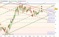 TOTALENERGIES - Journalier