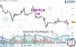 CAD/PLN - 1H