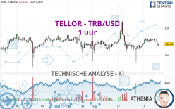 TELLOR - TRB/USD - 1 uur