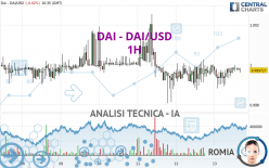 DAI - DAI/USD - 1H