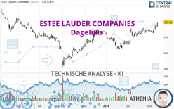 ESTEE LAUDER COMPANIES - Dagelijks