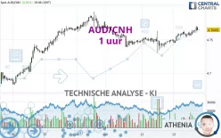 AUD/CNH - 1 uur