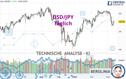 USD/JPY - Dagelijks