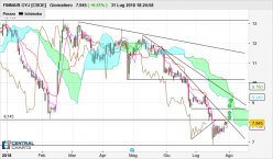 FINNAIR OYJ [CBOE] - Giornaliero