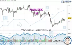 NOK/SEK - 1H