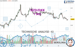 NZD/DKK - 1 uur