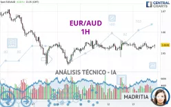 EUR/AUD - 1H