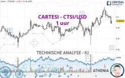 CARTESI - CTSI/USD - 1 uur