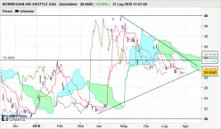 NORWEGIAN AIR SHUTTLE ASA NWARF - Giornaliero