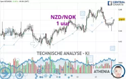 NZD/NOK - 1 uur