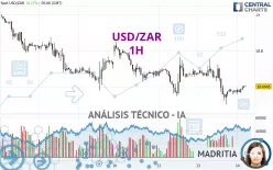 USD/ZAR - 1H