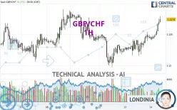 GBP/CHF - 1H