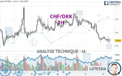 CHF/DKK - 1H