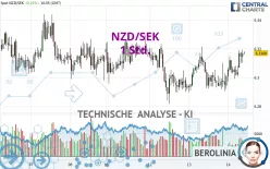 NZD/SEK - 1 Std.