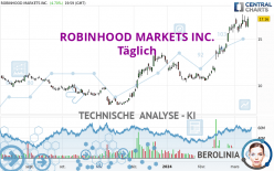 ROBINHOOD MARKETS INC. - Täglich