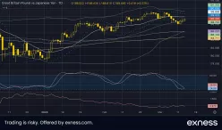 GBP/JPY - Daily