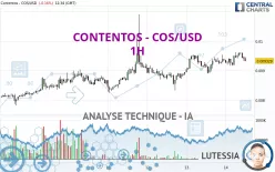 CONTENTOS - COS/USD - 1H