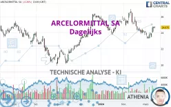 ARCELORMITTAL SA - Dagelijks