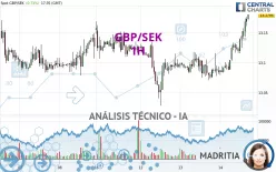 GBP/SEK - 1H