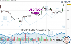 USD/NOK - 1H