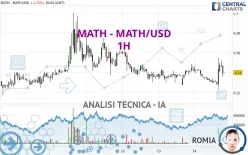 MATH - MATH/USD - 1H