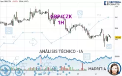 GBP/CZK - 1H