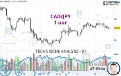 CAD/JPY - 1 uur