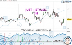 JUST - JST/USD - 1H