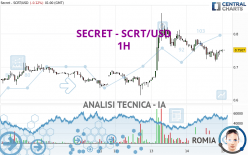 SECRET - SCRT/USD - 1H