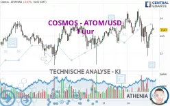 COSMOS - ATOM/USD - 1 uur