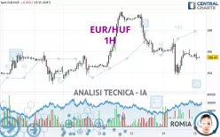 EUR/HUF - 1H