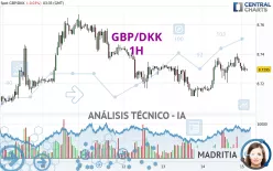 GBP/DKK - 1H