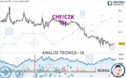 CHF/CZK - 1H