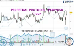 PERPETUAL PROTOCOL - PERP/USD - 1 uur