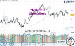 NZD/USD - Diario