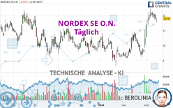 NORDEX SE O.N. - Täglich