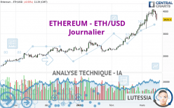 ETHEREUM - ETH/USD - Dagelijks