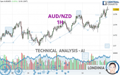 AUD/NZD - 1H