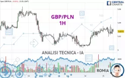 GBP/PLN - 1H