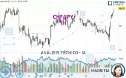 CHF/JPY - 1H