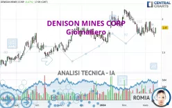 DENISON MINES CORP - Giornaliero