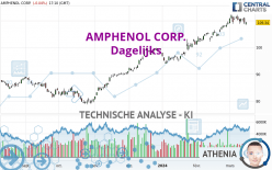 AMPHENOL CORP. - Dagelijks