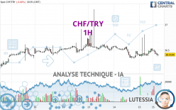 CHF/TRY - 1H