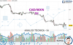 CAD/MXN - 1H