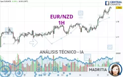 EUR/NZD - 1H