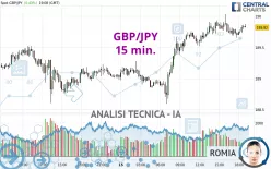 GBP/JPY - 15 min.