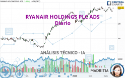 RYANAIR HOLDINGS PLC ADS - Diario