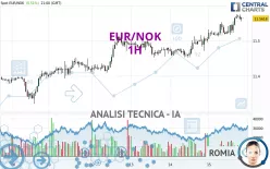 EUR/NOK - 1H