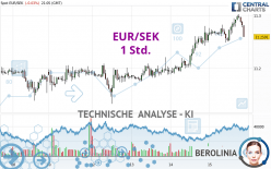 EUR/SEK - 1 Std.