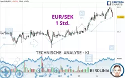 EUR/SEK - 1 Std.